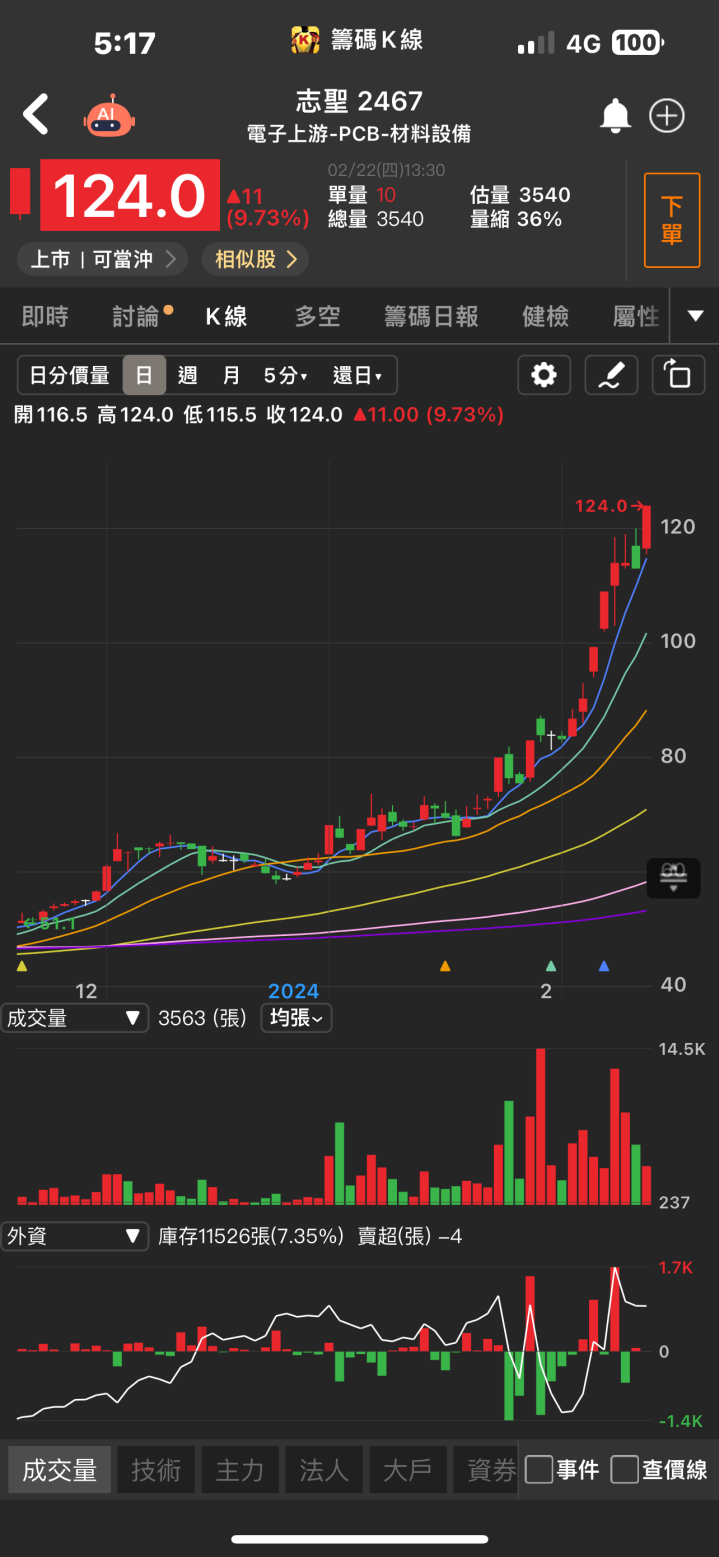 台積電關鍵供應商！「他」飆上漲停，強攻2奈米獨家產品！