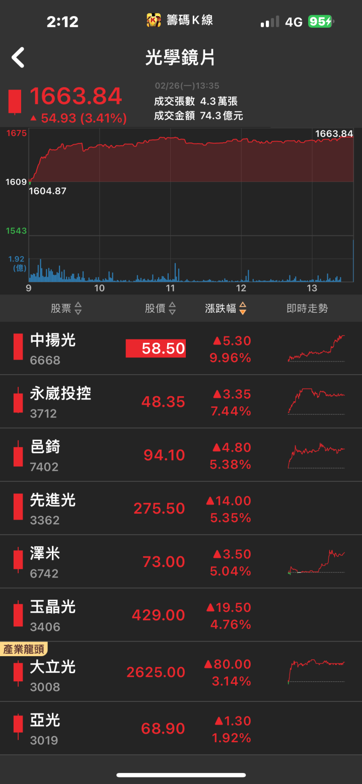 破萬張買盤排隊上車！「他」強攻漲停，訂單能見度至2028年！