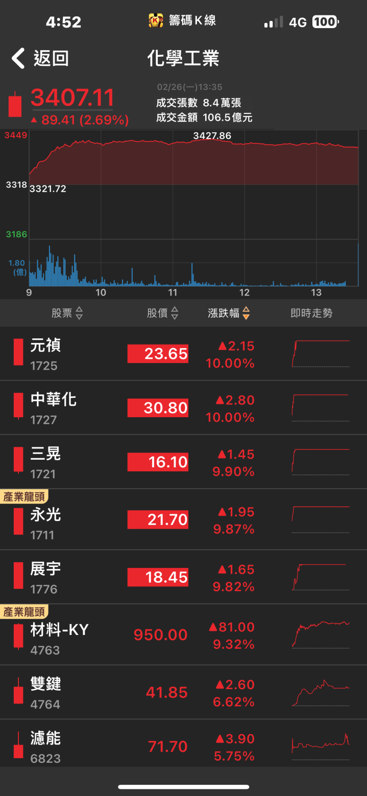 破萬張買盤排隊上車！「他」強攻漲停，訂單能見度至2028年！