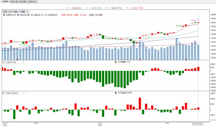 【籌碼K晨報】訂單能見度看到2028年！「這檔」強勢攻上漲停！