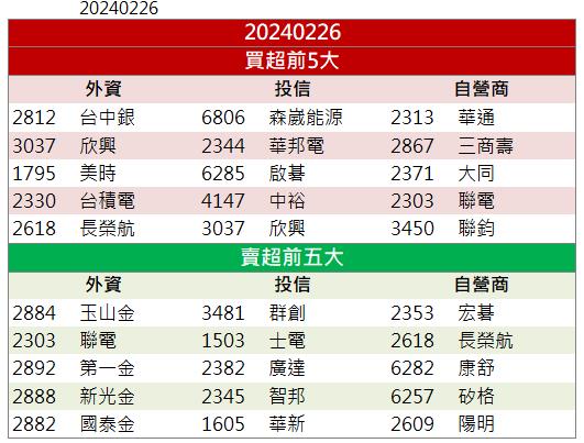 【籌碼K晨報】訂單能見度看到2028年！「這檔」強勢攻上漲停！