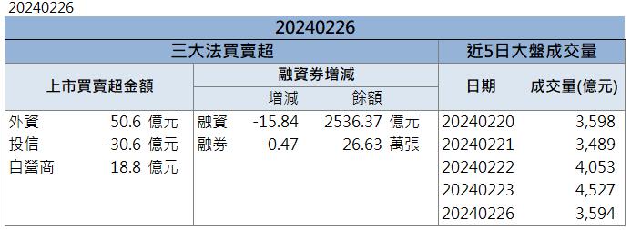 【籌碼K晨報】訂單能見度看到2028年！「這檔」強勢攻上漲停！