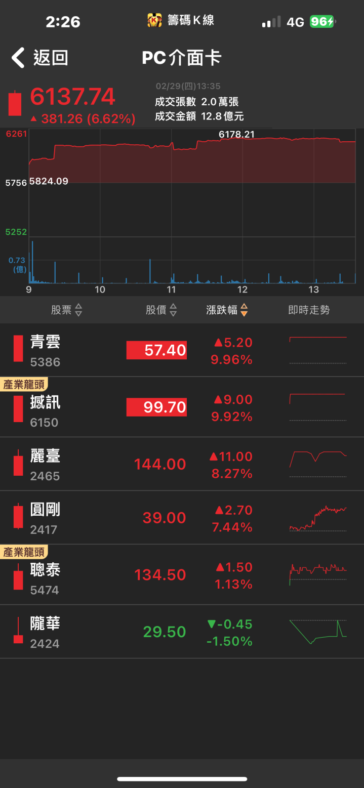 AI貢獻破千億！「他」強攻漲停，獲利迎來大爆發！