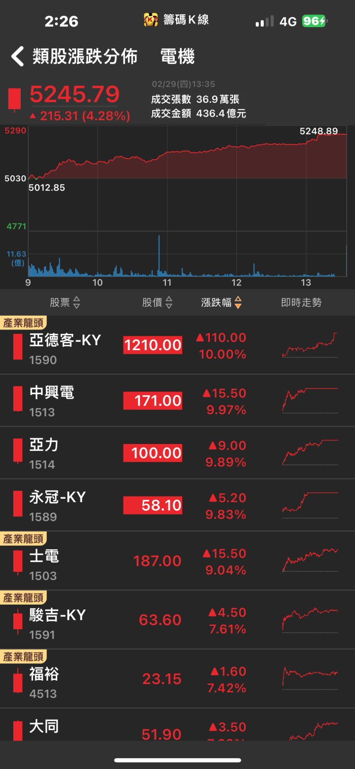 AI貢獻破千億！「他」強攻漲停，獲利迎來大爆發！