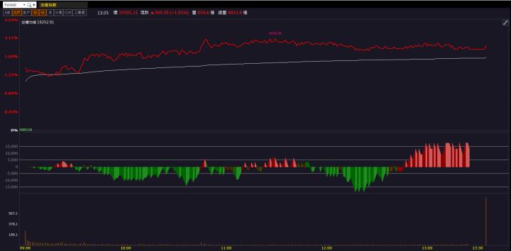 【籌碼K晨報】搭摺疊機、AI PC熱潮！「這檔」強勢飆上漲停！