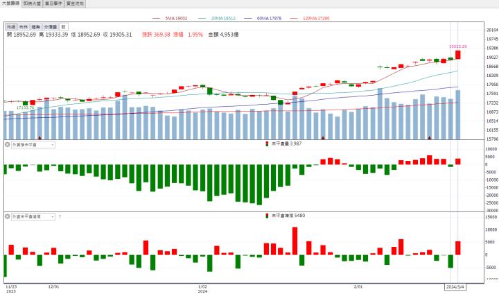 【籌碼K晨報】搭摺疊機、AI PC熱潮！「這檔」強勢飆上漲停！