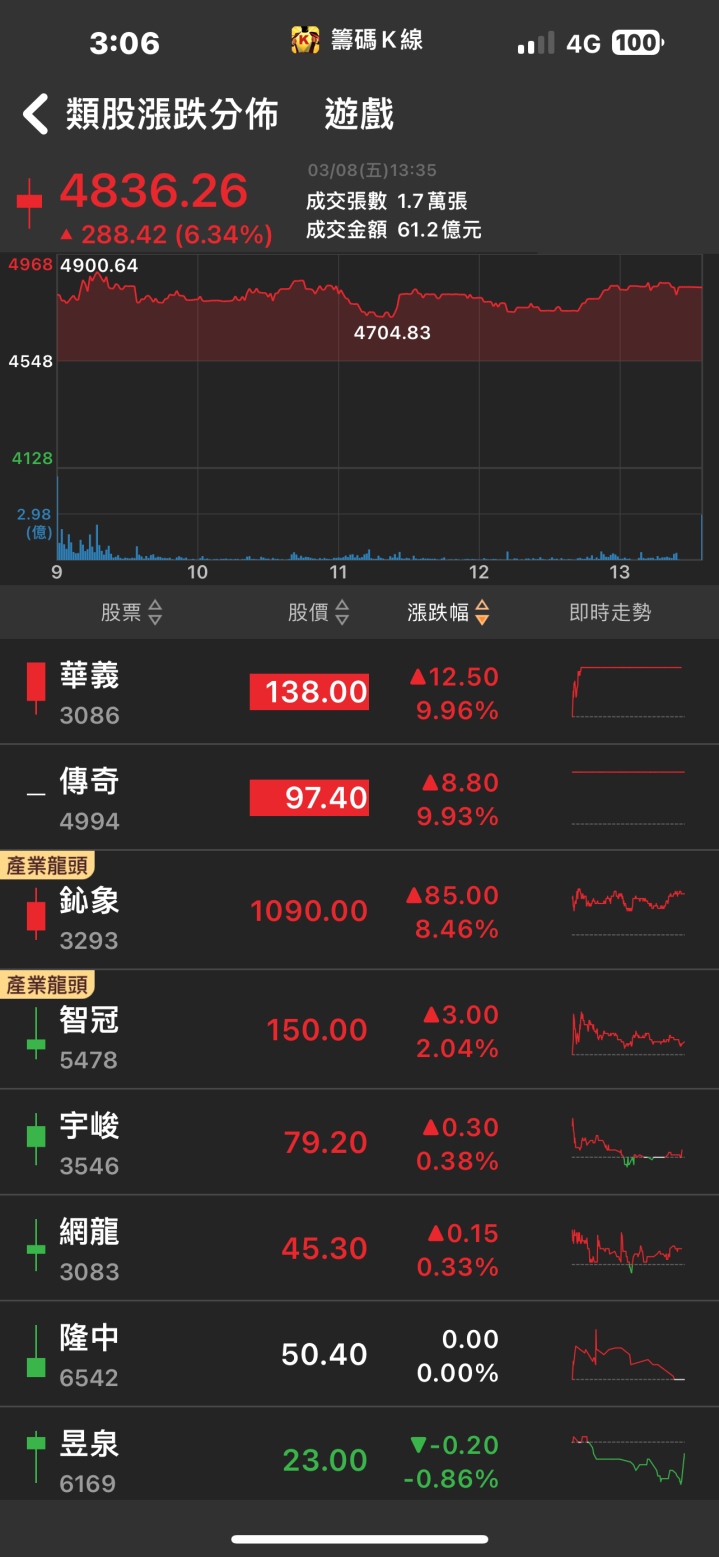 營收創下21個月新高！「他」強攻漲停，比特幣概念股狂飆！