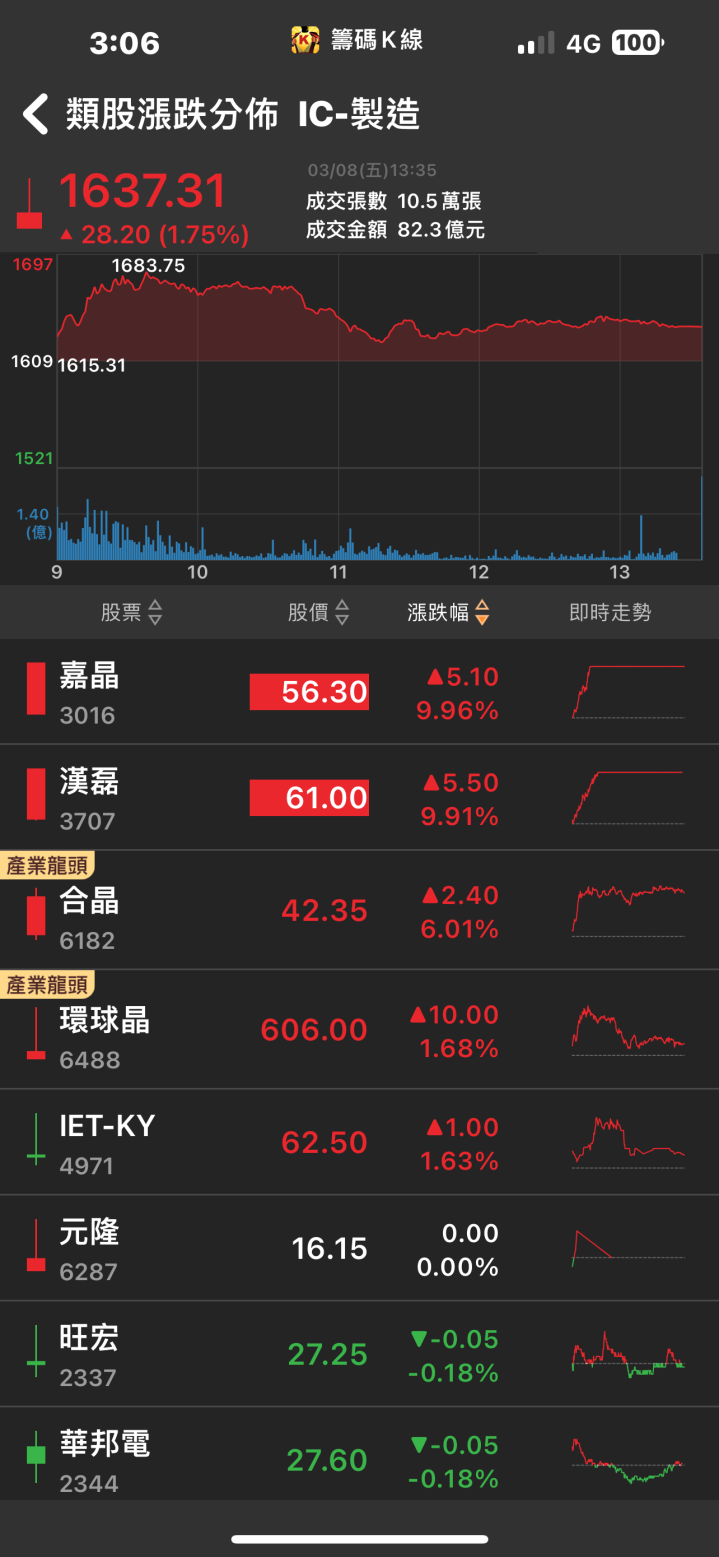 營收創下21個月新高！「他」強攻漲停，比特幣概念股狂飆！