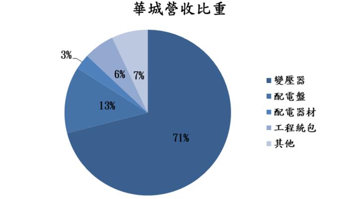 【台股研究報告】華城(1519)三箭頭強勢發力，獲利再衝歷史新高！