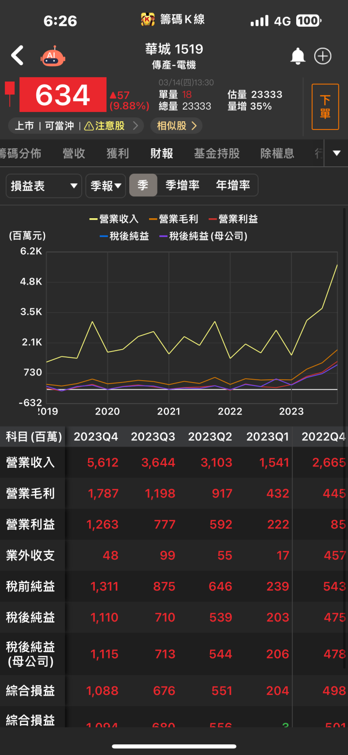 【台股研究報告】華城(1519)三箭頭強勢發力，獲利再衝歷史新高！