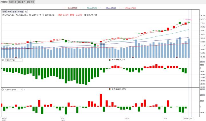 【籌碼K晨報】外銷商機大爆發！「這檔」再度飆上漲停！