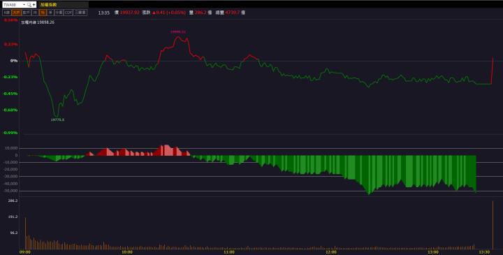 【籌碼K晨報】外銷商機大爆發！「這檔」再度飆上漲停！