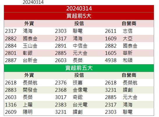 【籌碼K晨報】外銷商機大爆發！「這檔」再度飆上漲停！