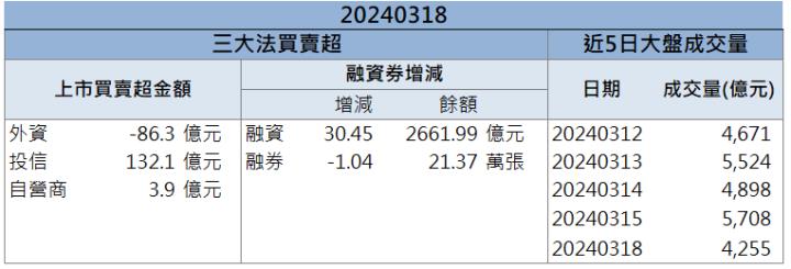 【籌碼K晨報】「這檔」切入AI水冷散熱 業績增溫亮燈漲停！