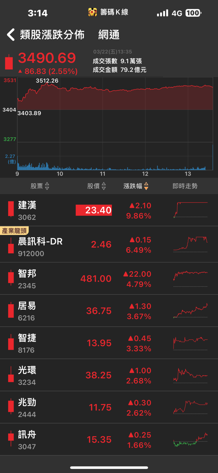 台電大單持續湧進！「他」強攻漲停，八萬張買盤高掛！