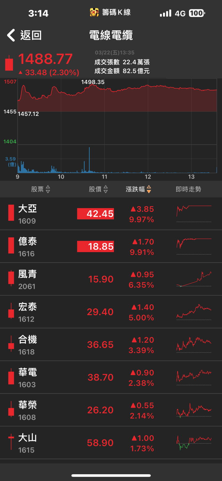 台電大單持續湧進！「他」強攻漲停，八萬張買盤高掛！