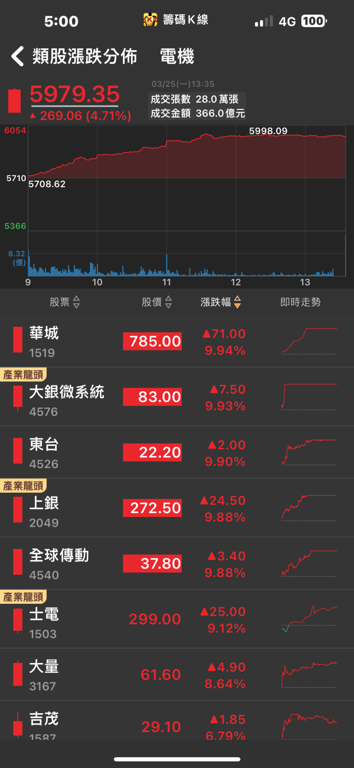 在手訂單滿載！「他」飆漲停，破萬張買盤排隊上車！