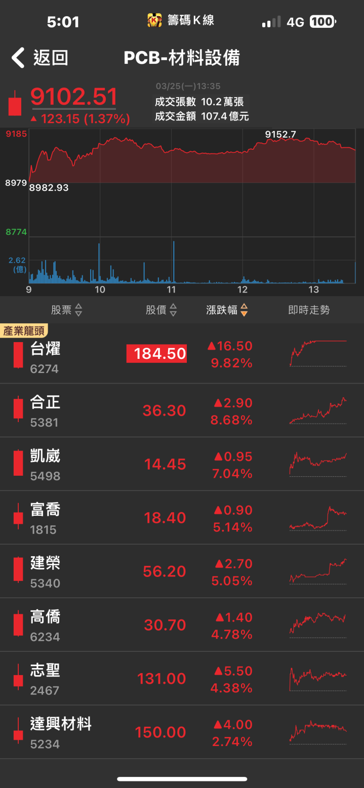 在手訂單滿載！「他」飆漲停，破萬張買盤排隊上車！