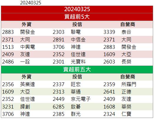 【籌碼K晨報】滿手訂單營運亮眼！「這檔」飆上漲停！