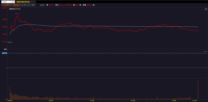 【籌碼K晨報】滿手訂單營運亮眼！「這檔」飆上漲停！