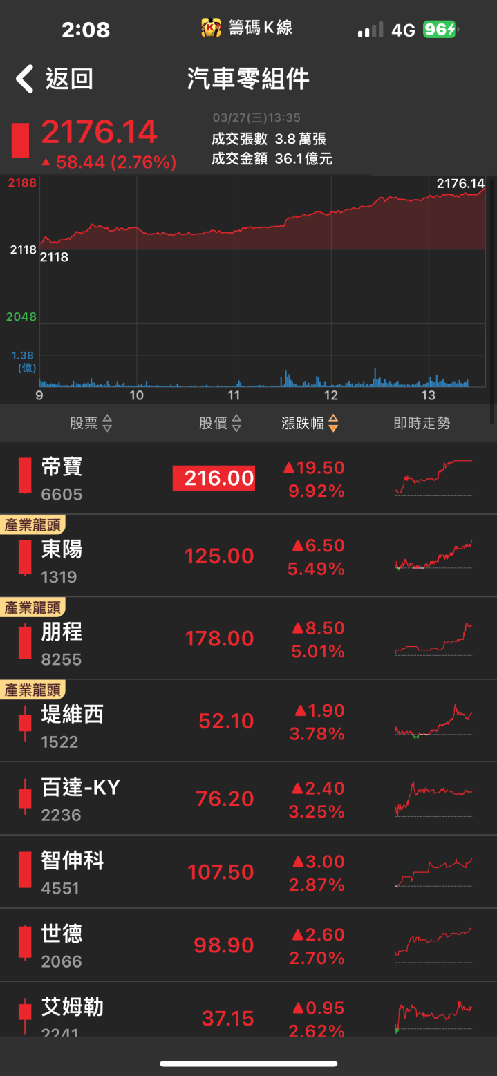 新科股王強勢登基！「他」跳空漲停，今年獲利可望倍增！