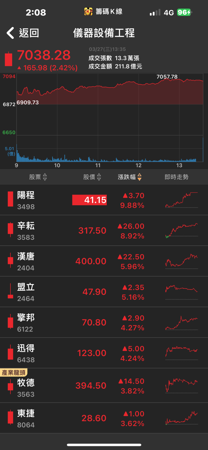 新科股王強勢登基！「他」跳空漲停，今年獲利可望倍增！