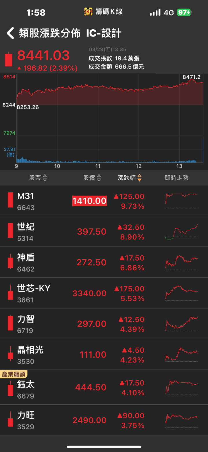 新品有望搶攻蘋果商機！「他」強攻漲停，營運迎來大爆發！