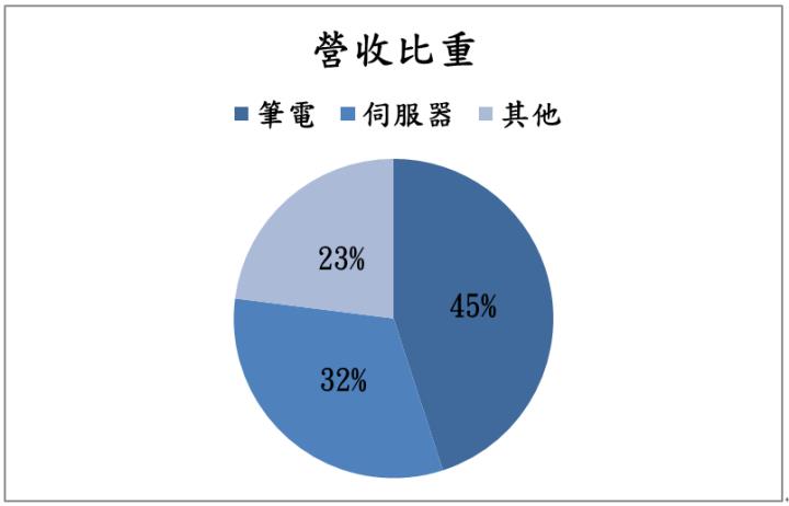 【台股研究報告】搶下GB200伺服器大單，廣達(2382)AI前景一片光明！
