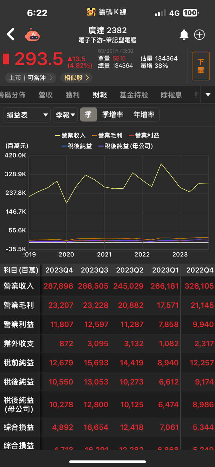 【台股研究報告】搶下GB200伺服器大單，廣達(2382)AI前景一片光明！