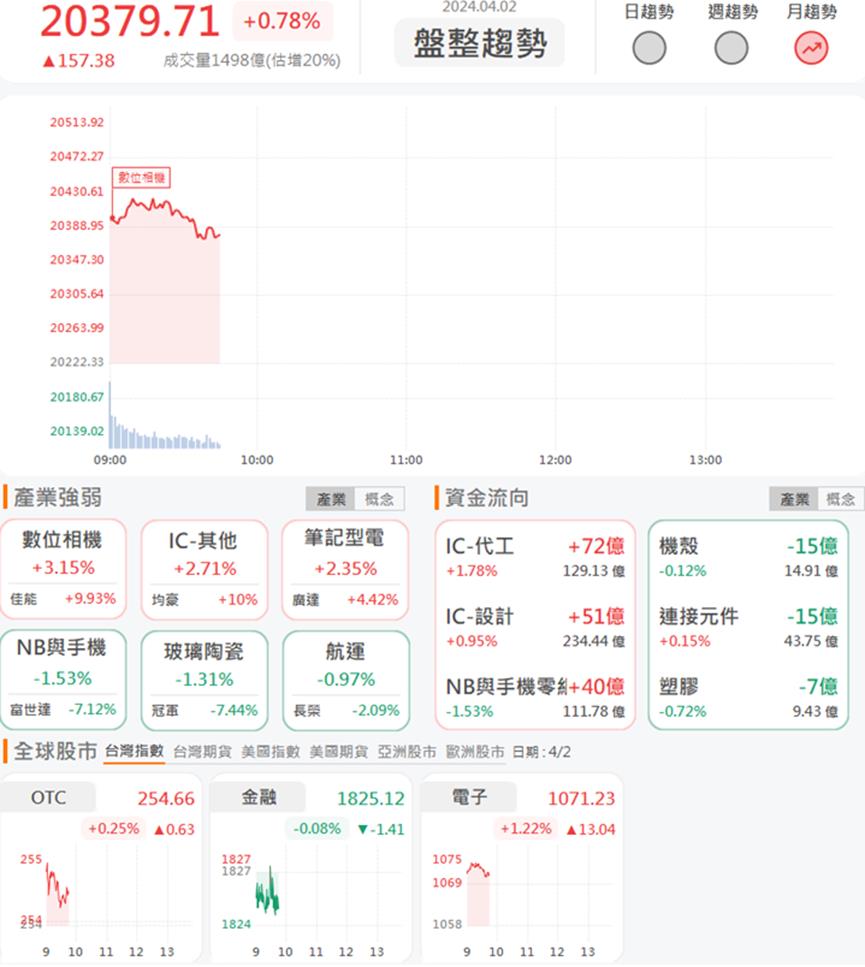 迎來強勁拉貨動能！吉茂1587飆上漲停！