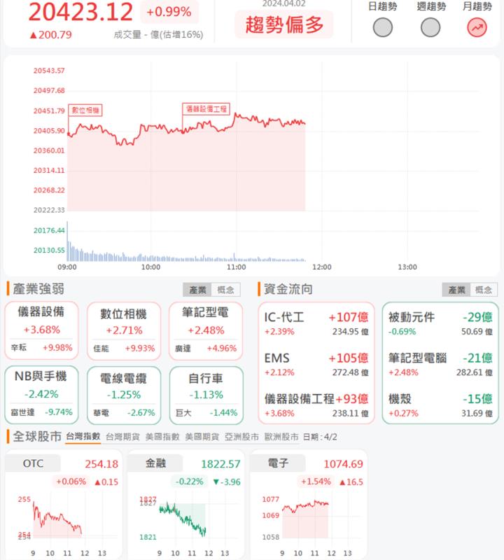 4/2午盤獵報：台積電關鍵供應商！辛耘3583亮燈漲停！