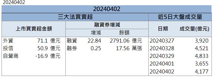 【籌碼K晨報】半導體設備需求爆發！「這檔」強攻漲停！