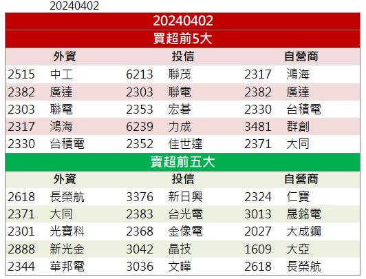 半導體設備需求爆發！「這檔」強攻漲停！