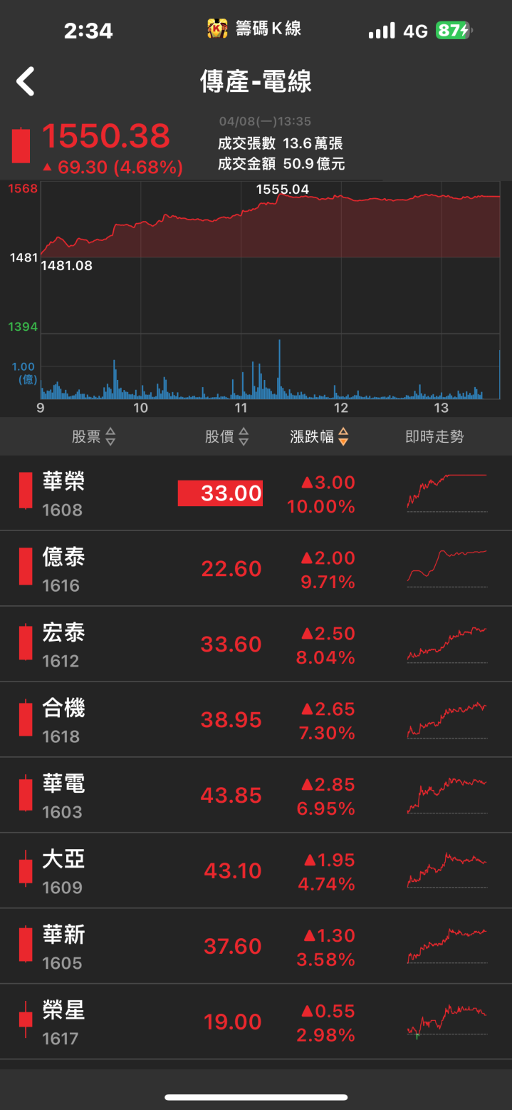在手訂單高達百億！「他」亮燈漲停，四萬張買盤高掛！