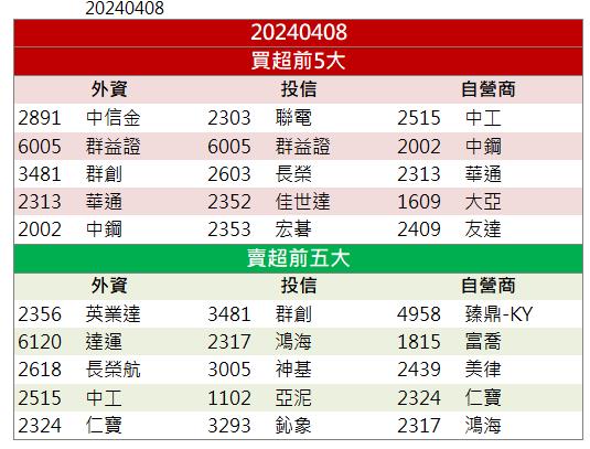 【籌碼K晨報】台電大單強勁挹注！「這檔」飆上漲停！