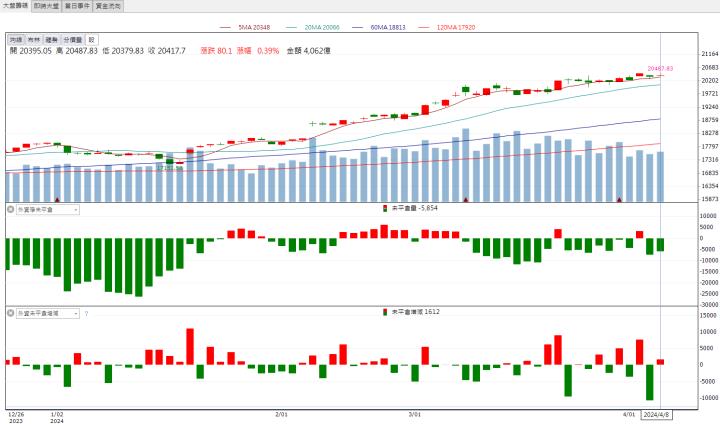 【籌碼K晨報】台電大單強勁挹注！「這檔」飆上漲停！