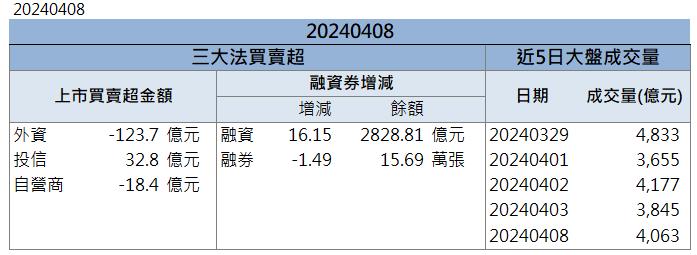 【籌碼K晨報】台電大單強勁挹注！「這檔」飆上漲停！