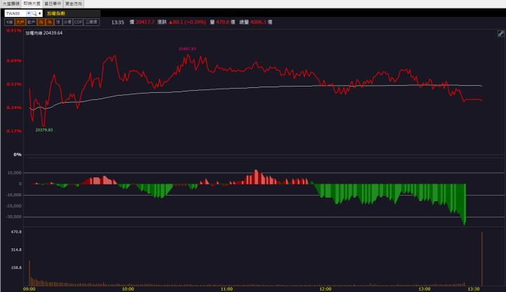 【籌碼K晨報】台電大單強勁挹注！「這檔」飆上漲停！
