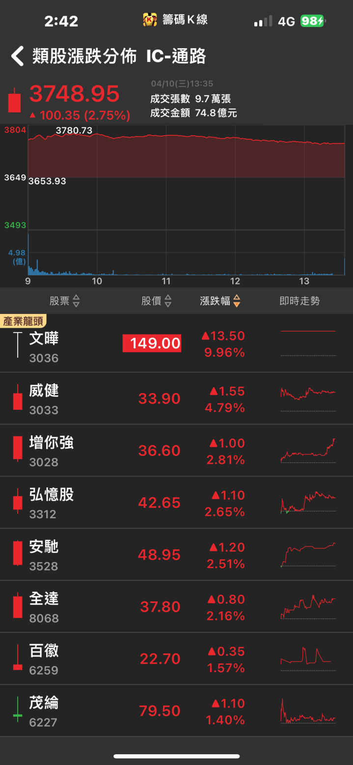 有望成GB200供應商！「他」飆上漲停，獲利迎來大爆發！