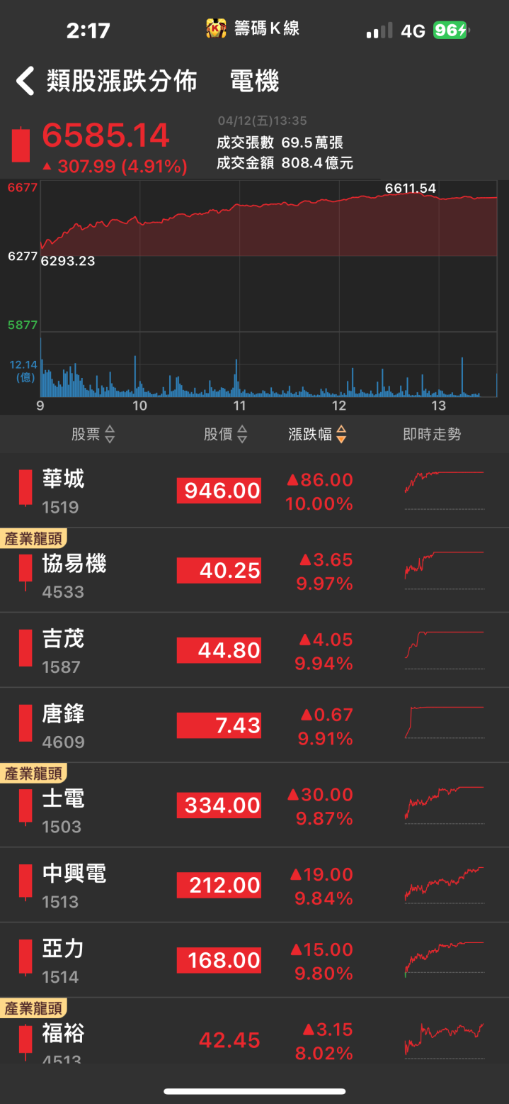 台電訂單需求滿載！「他」急拉漲停，五萬張買盤排隊上車！