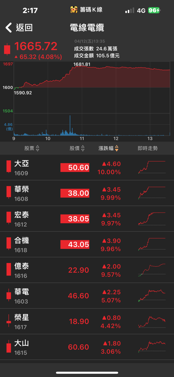 台電訂單需求滿載！「他」急拉漲停，五萬張買盤排隊上車！