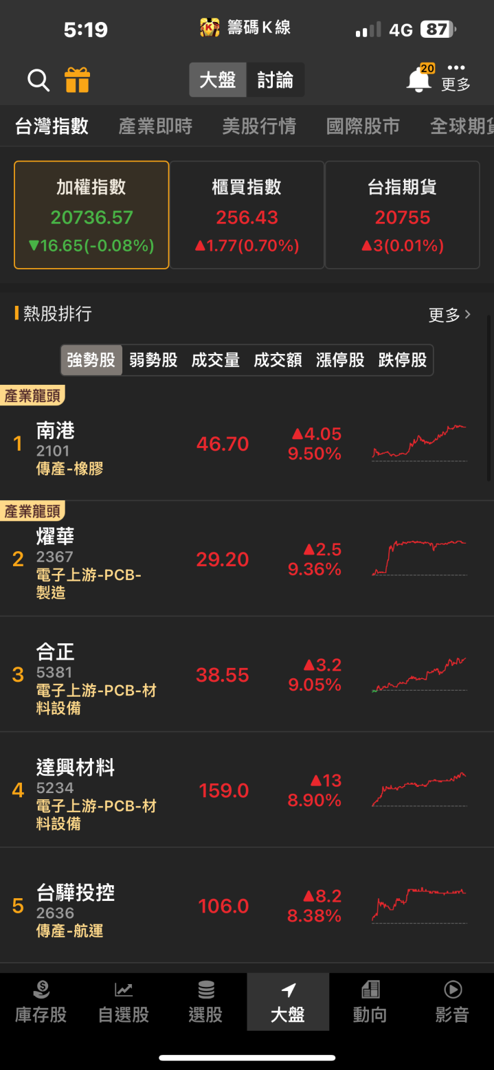 台電訂單需求滿載！「他」急拉漲停，五萬張買盤排隊上車！