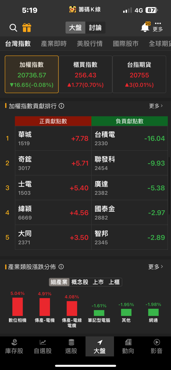 台電訂單需求滿載！「他」急拉漲停，五萬張買盤排隊上車！