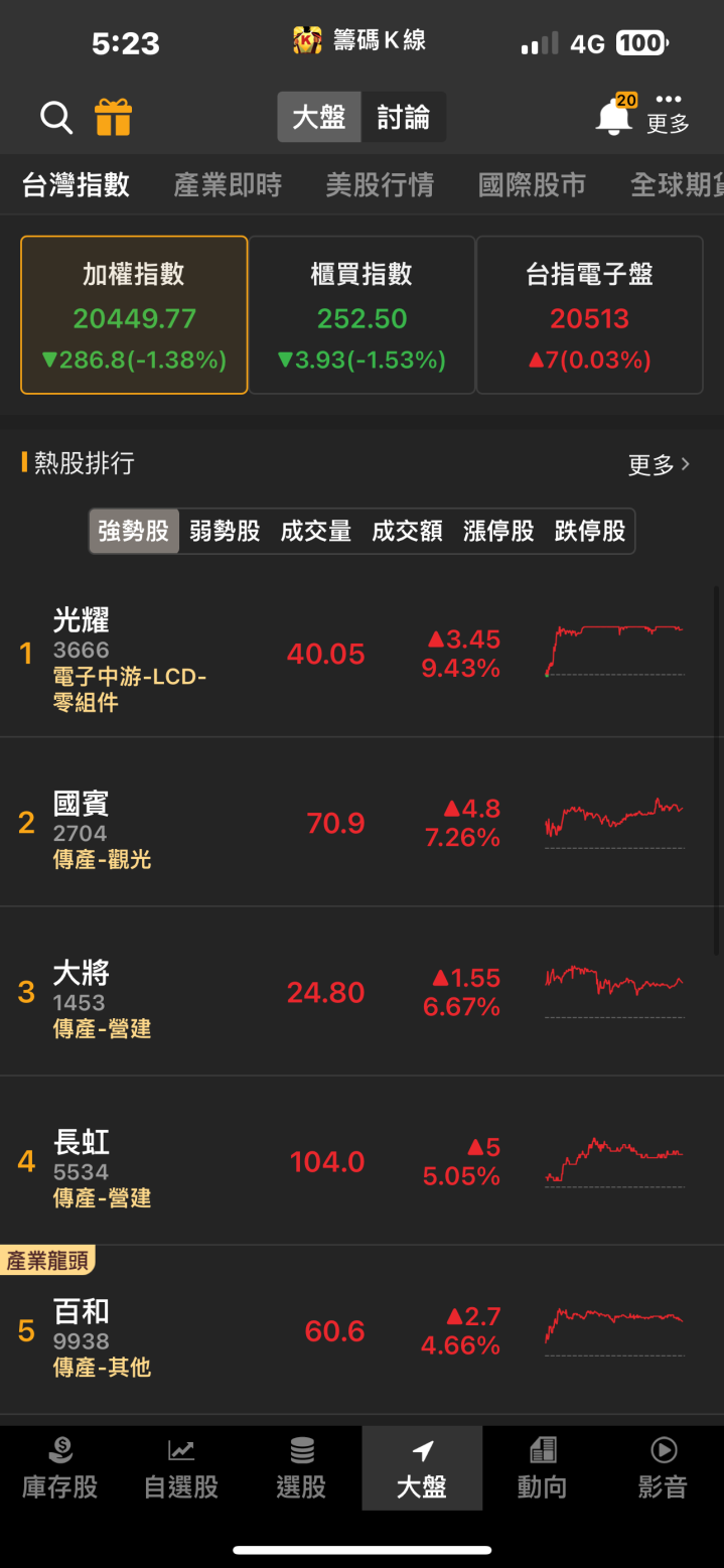 破五萬張買單瘋搶！軍工類股點火，「他」飆上漲停！
