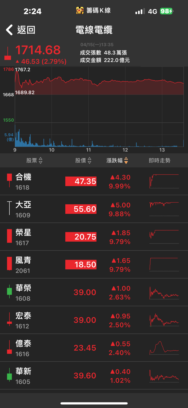 破五萬張買單瘋搶！軍工類股點火，「他」飆上漲停！