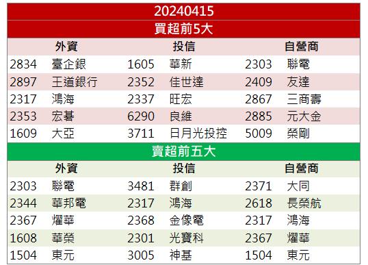 【籌碼K晨報】軍工概念股逆勢上攻！「這檔」飆上漲停！