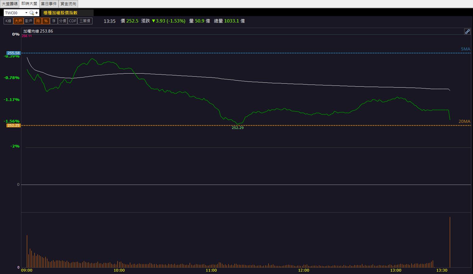 軍工概念股逆勢上攻！「這檔」飆上漲停！-口袋學堂