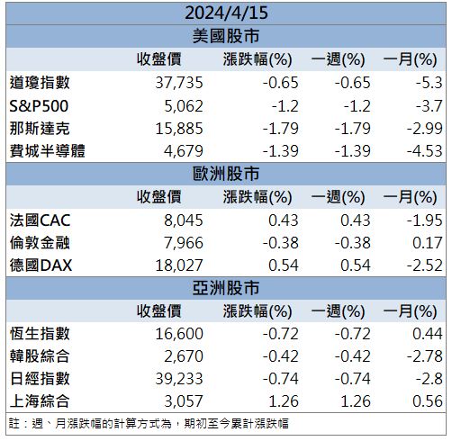 【籌碼K晨報】軍工概念股逆勢上攻！「這檔」飆上漲停！