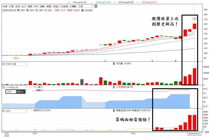 近兩萬張買單高掛！「他」強攻漲停，可望迎來強勁復甦！