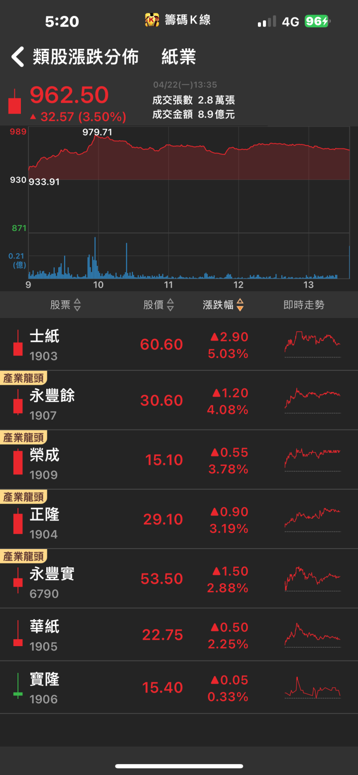 近兩萬張買單高掛！「他」強攻漲停，可望迎來強勁復甦！